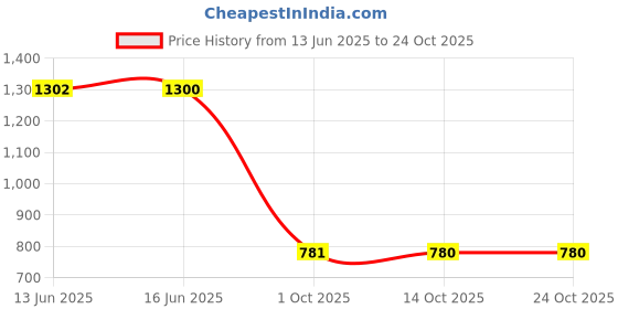 amazon.in dixcy scott maximus Men's Vest dixcy scott maximus Price History Graph from 13 Jun 2025 to 24 Oct 2025