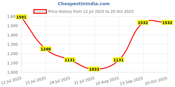 amazon.in dixcy scott maximus Men's Vest dixcy scott maximus Price History Graph from 12 Jul 2025 to 20 Oct 2025