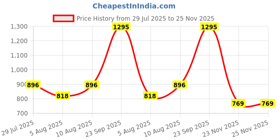 amazon.in dixcy scott maximus Men's Vest dixcy scott maximus Price History Graph from 29 Jul 2025 to 25 Nov 2025
