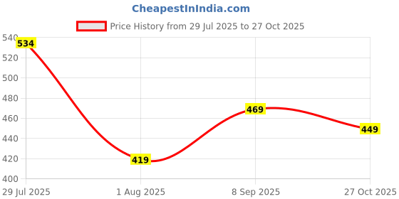 amazon.in target gold Men's Vest - 100% Cotton, Comfortable, Color Baniyan for Men(Pack of6)(Color May Vary) target gold Price History Graph from 29 Jul 2025 to 27 Oct 2025