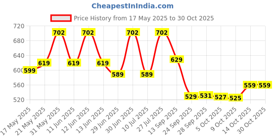 amazon.in lux venus Men’s Vest - 100% Cotton Premium Baniyan (Color May Vary) lux venus Price History Graph from 17 May 2025 to 29 Oct 2025