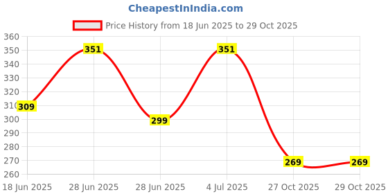 amazon.in lux venus Men’s Vest - 100% Cotton Premium Baniyan (Color May Vary) lux venus Price History Graph from 18 Jun 2025 to 29 Oct 2025