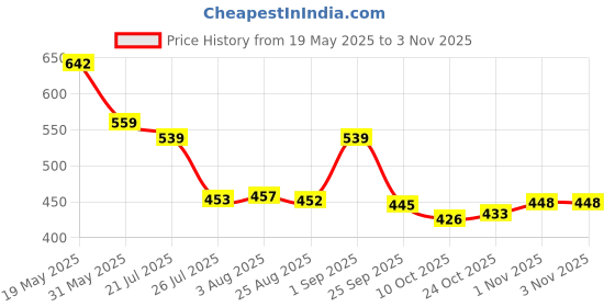 amazon.in target gold Men's Vest - 100% Cotton, White, Comfortable, Breathable, Baniyan for Men(Pack of 6) target gold Price History Graph from 19 May 2025 to 2 Nov 2025