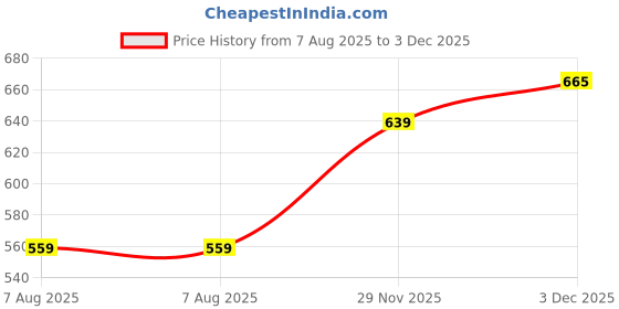 amazon.in target gold Men's Vest - 100% Cotton, White, Comfortable, Breathable, Baniyan for Men(Pack of 6) target gold Price History Graph from 7 Aug 2025 to 3 Dec 2025