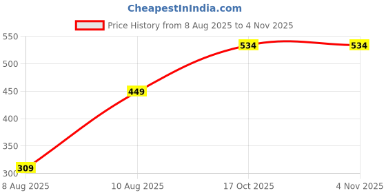 amazon.in target gold Men's Vest - 100% Cotton, White, Comfortable, Breathable, Baniyan for Men(Pack of 6) target gold Price History Graph from 8 Aug 2025 to 1 Nov 2025