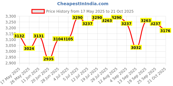 amazon.in club bollywood Men's Vest Casual Waistcoat Photography Fishing Jackets Multi Pockets 4XL club bollywood Price History Graph from 17 May 2025 to 21 Oct 2025