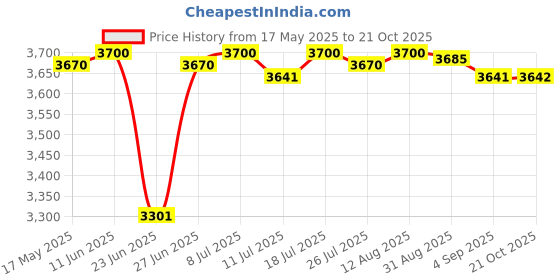 amazon.in club bollywood Men's Vest Fishing Hunting Photography Multi-pocket Jacket Denim Standard Length Vest Brown XL club bollywood Price History Graph from 17 May 2025 to 21 Oct 2025