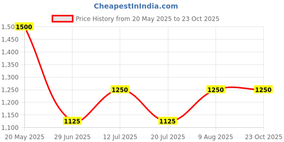 amazon.in fabindia Mens Vest Jacket fabindia Price History Graph from 20 May 2025 to 23 Oct 2025