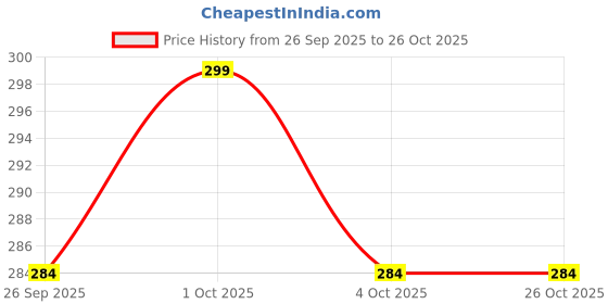 amazon.in amul comfy Mens Vest Multicolour Combo Pack of 3 amul comfy Price History Graph from 26 Sep 2025 to 25 Oct 2025