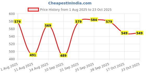 amazon.in lux champion Men's Vest | 100% Super Combed Cotton | Ultra-Soft, Breathable & Sweat-Absorbent | Skin-Friendly, Durable with Needle Drop Design (Pack of 4) lux champion Price History Graph from 1 Aug 2025 to 23 Oct 2025