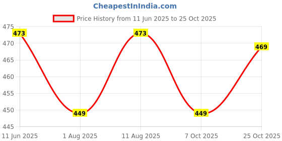 amazon.in bstar Men's Vest Slim n Lift Tummy Tucker Body Shaper bstar Price History Graph from 11 Jun 2025 to 25 Oct 2025