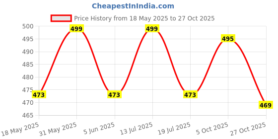 amazon.in bstar Men's Vest Slim n Lift Tummy Tucker Body Shaper bstar Price History Graph from 18 May 2025 to 27 Oct 2025
