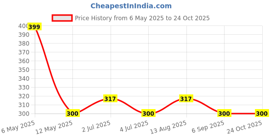 amazon.in poomex Men's Vests - Pack of 2 (85cm) White poomex Price History Graph from 6 May 2025 to 24 Oct 2025