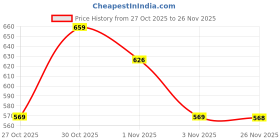 amazon.in avant Men's Vetra Walking Shoes avant Price History Graph from 27 Oct 2025 to 26 Nov 2025