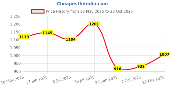 amazon.in bata Men's VICTOR FISHERMAN E Sandals bata Price History Graph from 18 May 2025 to 22 Oct 2025
