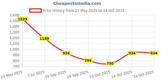 amazon.in bata Men's Victor Fisherman Thong Sandals bata Price History Graph from 23 May 2025 to 23 Oct 2025