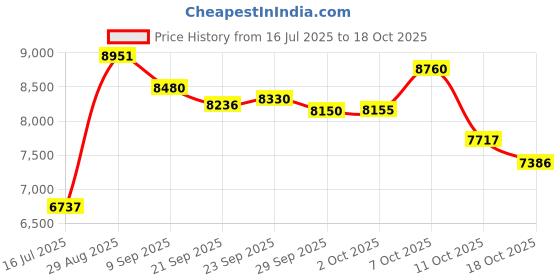 amazon.in kanu surf Men's Victor Stripe Quick Dry Beach Board Shorts Swim Trunk kanu surf Price History Graph from 16 Jul 2025 to 18 Oct 2025