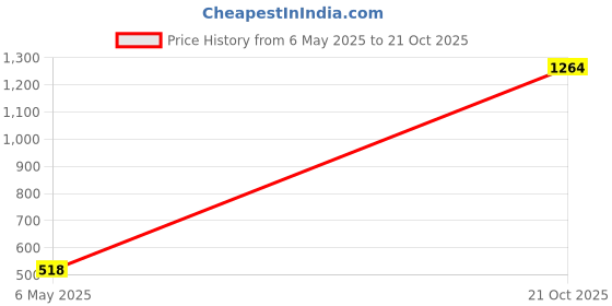 amazon.in bata Mens Viho E Sneaker bata Price History Graph from 6 May 2025 to 21 Oct 2025