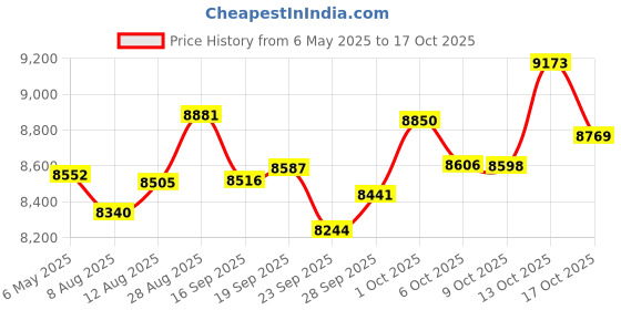 amazon.in vigoroso Men's Vintage Full Copper Hand-Wind Mechanical Second&24hours Sub-dials Pocket Watch in Box vigoroso Price History Graph from 6 May 2025 to 17 Oct 2025