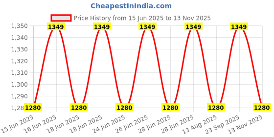 amazon.in korakari Men's Vintage Kolhapuri Chappal with Seven Braids Tan Leather Handcrafted Sandal Smooth and Comfortable Flip Flops Slipper Anti Slip Design Traditional Footwear korakari Price History Graph from 15 Jun 2025 to 13 Nov 2025