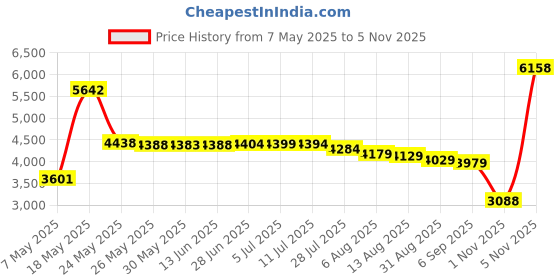 amazon.in kanu surf Men's Viper Stripe Swim Trunk kanu surf Price History Graph from 7 May 2025 to 5 Nov 2025