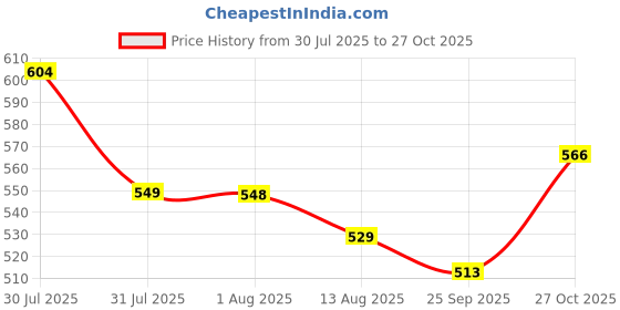 amazon.in asian Mens VIRAT-04 Casual Sandals with adjustable velcro closure for easy wear with flexible fitting and trendy and stylish looks with unique sole design | ideal for everyday use for mens as well as boys asian Price History Graph from 30 Jul 2025 to 27 Oct 2025