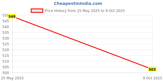 amazon.in asian Mens VIRAT-04 Casual Sandals with adjustable velcro closure for easy wear with flexible fitting and trendy and stylish looks with unique sole design | ideal for everyday use for mens as well as boys asian Price History Graph from 25 May 2025 to 9 Oct 2025
