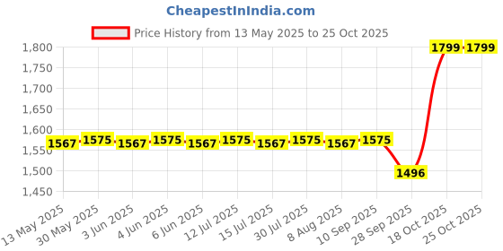amazon.in raymond Men's Viscose 3 m Unstitched Suit Fabric (Navy Blue, Free Size) raymond Price History Graph from 13 May 2025 to 24 Oct 2025