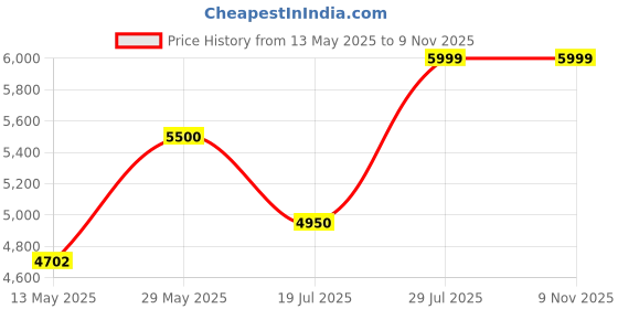amazon.in royal kurta Mens Viscose Bandhgala Suit royal kurta Price History Graph from 13 May 2025 to 8 Nov 2025