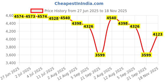 amazon.in vastramay Men's Viscose Blazer - Luxurious All-Over Sequin Detailing vastramay Price History Graph from 27 Jun 2025 to 18 Nov 2025