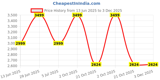 amazon.in manyavar Men's Viscose Blend Ethnic Motifs Printed Nehru Jacket (1pc) manyavar Price History Graph from 13 Jun 2025 to 3 Dec 2025
