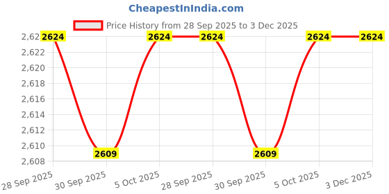 amazon.in manyavar Men's Viscose Blend Floral Print Kurta Pyjama Set (2pcs) manyavar Price History Graph from 28 Sep 2025 to 3 Dec 2025