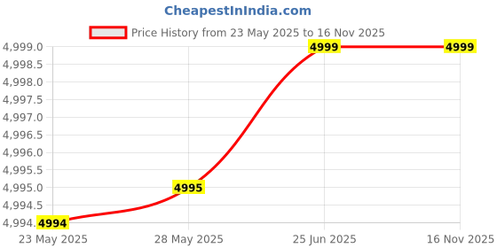 amazon.in manyavar Men's Viscose Blend Medallion Print Nehru Jacket (1pc) manyavar Price History Graph from 23 May 2025 to 16 Nov 2025