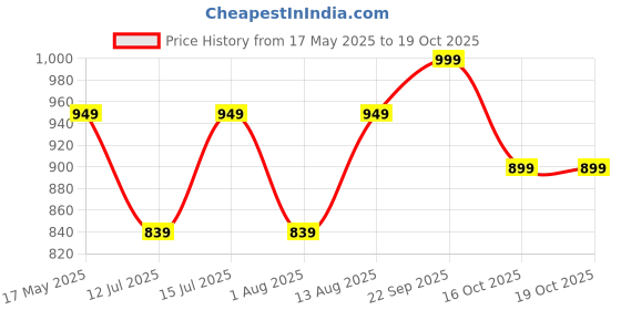 amazon.in ethluxis Men's Viscose Blend Mirror Work Embroidered Dupatta/Stole for men ethluxis Price History Graph from 17 May 2025 to 16 Oct 2025