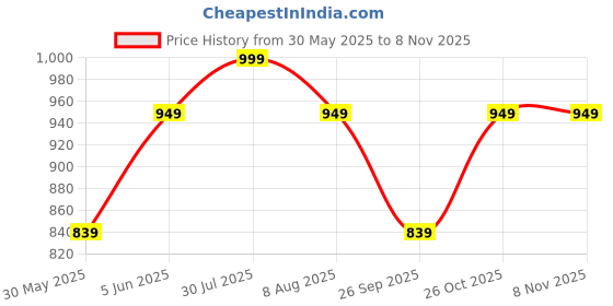 amazon.in ethluxis Men's Viscose Blend Mirror Work Embroidered Dupatta/Stole for men ethluxis Price History Graph from 30 May 2025 to 8 Nov 2025