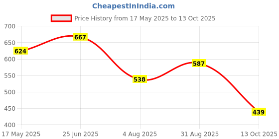 amazon.in vastramay plus Men's Viscose Blend Pyjama vastramay plus Price History Graph from 17 May 2025 to 13 Oct 2025