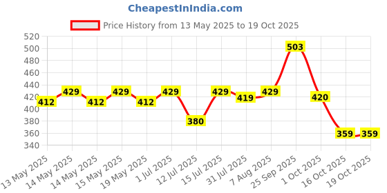 amazon.in vastramay Men's Viscose Blend Pyjama vastramay Price History Graph from 13 May 2025 to 16 Oct 2025