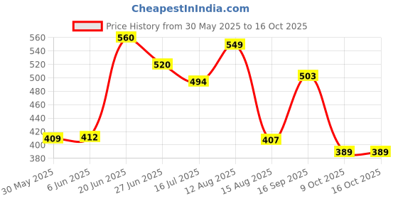 amazon.in vastramay Men's Viscose Blend Pyjama vastramay Price History Graph from 30 May 2025 to 16 Oct 2025