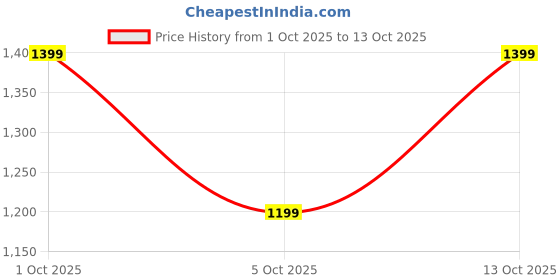 amazon.in diwas by manyavar Men's Viscose Blend Self Design Kurta (1pc) diwas by manyavar Price History Graph from 1 Oct 2025 to 13 Oct 2025