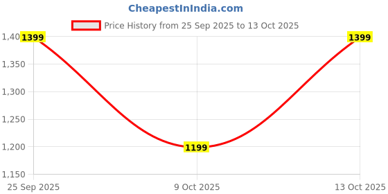 amazon.in diwas by manyavar Men's Viscose Blend Self Design Kurta (1pc) diwas by manyavar Price History Graph from 25 Sep 2025 to 13 Oct 2025