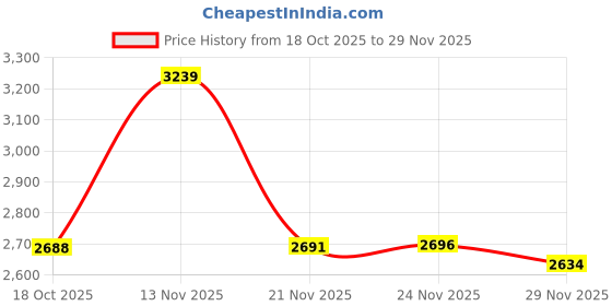 amazon.in vastramay Men's Viscose Kurta, Pyjama & Dupatta Set | Solid Kurta And Pyjama Set on Fluid Viscose Fabric of Natural Yarn In Cream Color. Comes with Mirror work Dupatta. vastramay Price History Graph from 18 Oct 2025 to 29 Nov 2025