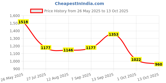 amazon.in vastramay Men's Viscose Kurta Pyjama Set (B) vastramay Price History Graph from 26 May 2025 to 13 Oct 2025