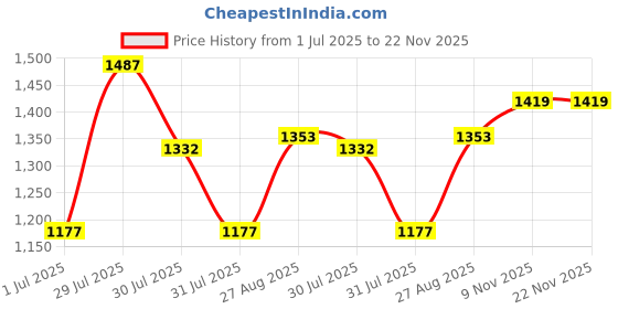 amazon.in vastramay Men's Viscose Kurta Pyjama Set (B) vastramay Price History Graph from 1 Jul 2025 to 22 Nov 2025