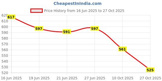 amazon.in vastramay Men's Viscose Pant Style Pyjama | Viscose Comfortable Pant Style Pyjama With Elastic Waistband And Pockets - Comfortable for Weddings, Festivals vastramay Price History Graph from 16 Jun 2025 to 27 Oct 2025