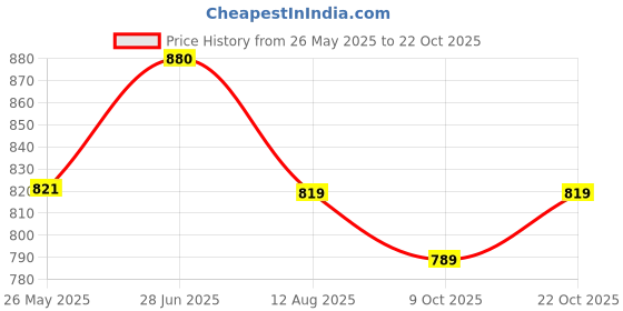 amazon.in vastramay Men's Viscose Pathani Kurta Only, Traditional Pathani in Soft Comfortable Feel Viscose Fabric for Weddings, Ethnic Outfit vastramay Price History Graph from 26 May 2025 to 22 Oct 2025