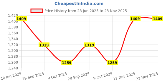 amazon.in vastramay Men's Viscose Pathani Kurta Set, Traditional Pathani Khan Suit Set in Soft Comfortable Feel Viscose fabric, and salwar patiala pyjama for Weddings & Festival, Ethnic Outfit vastramay Price History Graph from 28 Jun 2025 to 23 Nov 2025