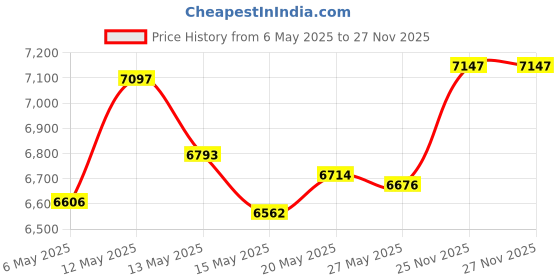 amazon.in charm Men's Viscose Pre-tied Boho Hair Band (White, Free Size) charm Price History Graph from 6 May 2025 to 25 Nov 2025