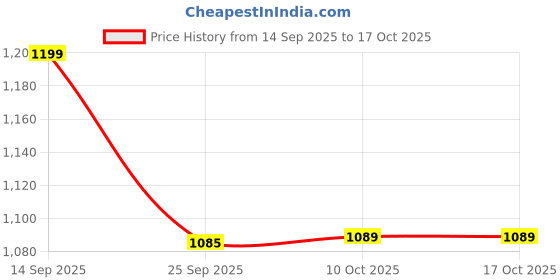 amazon.in vardha Men's Viscose Sequence Stitched Kurta, Shibori Dyed Ethnic Kurtas for Men, Mandarin Collar Long Kurta's vardha Price History Graph from 14 Sep 2025 to 16 Oct 2025