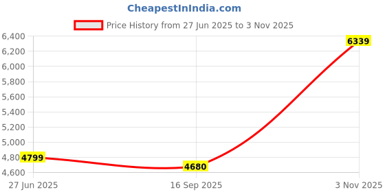 amazon.in vastramay Men's Viscose Sherwani Set | Imported Fabric Designer Indowestern, Kurta And Pant style Pyjama Set vastramay Price History Graph from 27 Jun 2025 to 3 Nov 2025