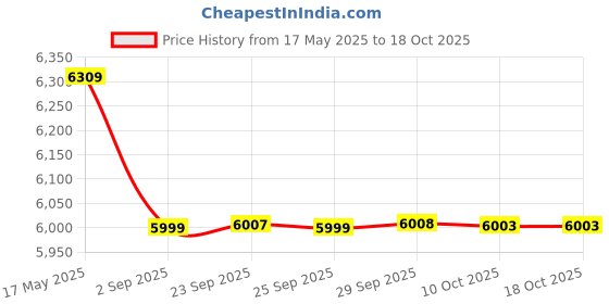amazon.in vastramay Men's Viscose Sherwani Set, Sequins Embroidered Indo Western, Kurta And Pyjama Set For Men, for Weddings & Festivals, Traditional Ethnic Wear Outfit vastramay Price History Graph from 17 May 2025 to 18 Oct 2025